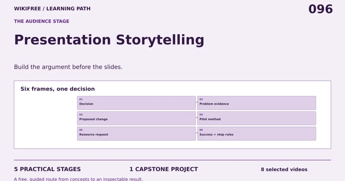 Presentation Storytelling: five practical stages, one capstone; Six frames, one decision.