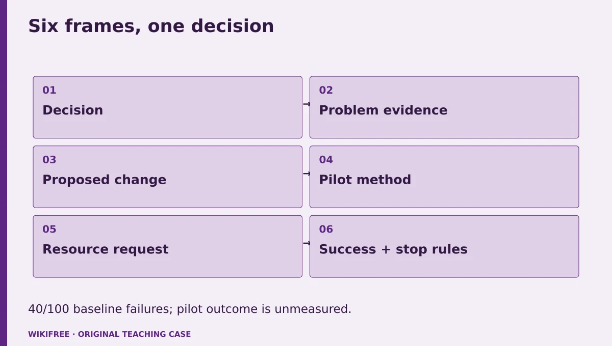 Six frames, one decision. Decision; Problem evidence; Proposed change; Pilot method; Resource request; Success + stop rules. 40/100 baseline failures; pilot outcome is unmeasured.