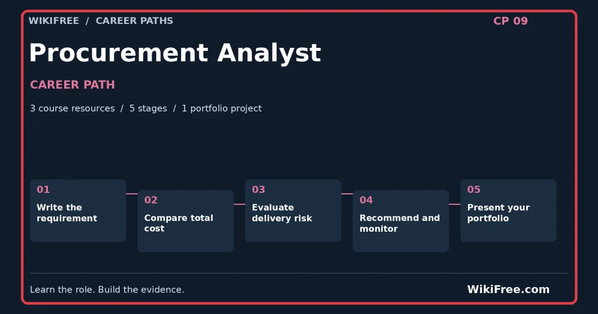 Procurement Analyst Career Path — 3 course resources, five stages and one portfolio project; red frame and WikiFree.com branding