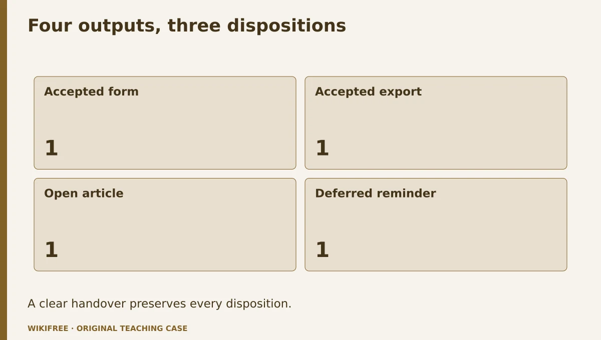 Four outputs, three dispositions. Accepted form; Accepted export; Open article; Deferred reminder. A clear handover preserves every disposition.