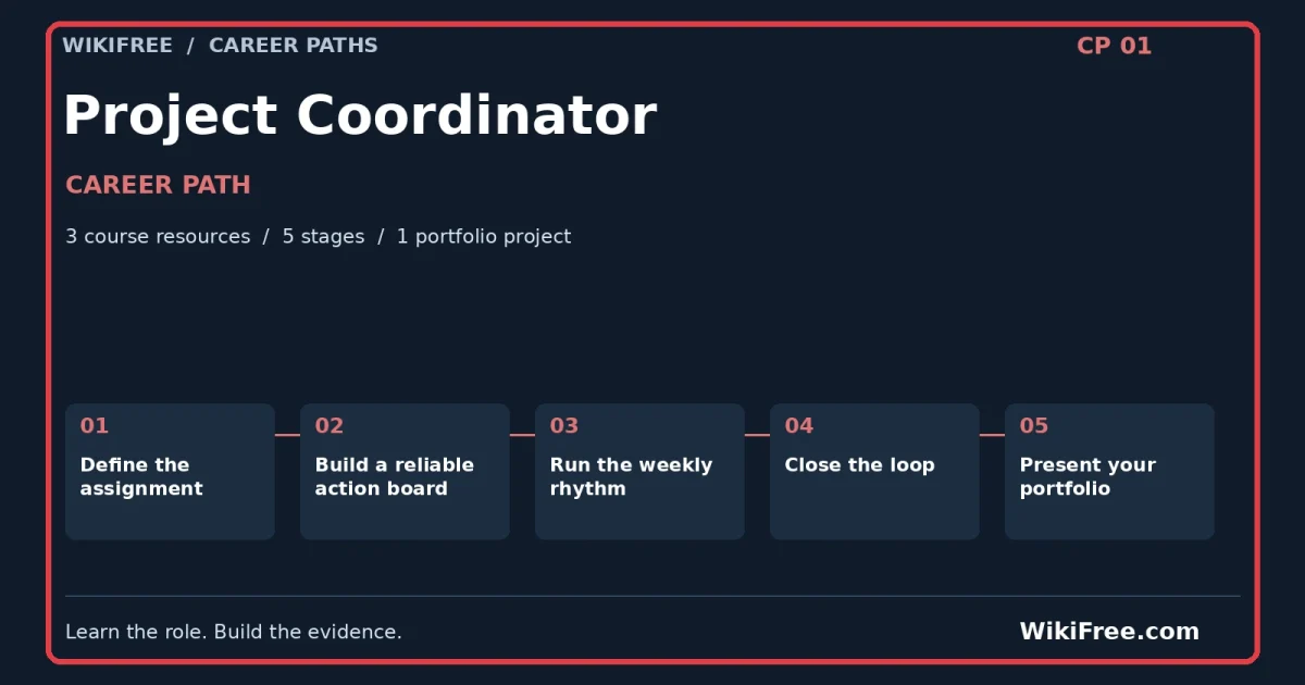 Project Coordinator Career Path — 3 course resources, five stages and one portfolio project; red frame and WikiFree.com branding