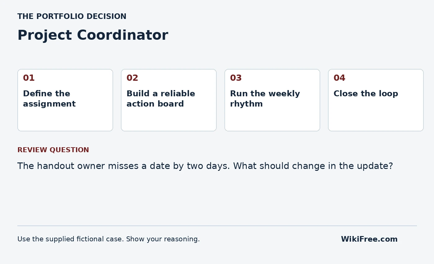 Project Coordinator portfolio roadmap and a review question from the fictional case