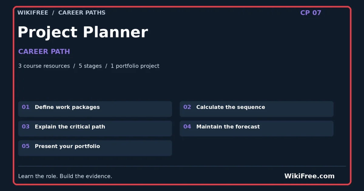 Project Planner Career Path — 3 course resources, five stages and one portfolio project; red frame and WikiFree.com branding