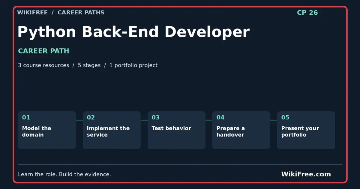 Python Back-End Developer Career Path — 3 course resources, five stages and one portfolio project; red frame and WikiFree.com branding