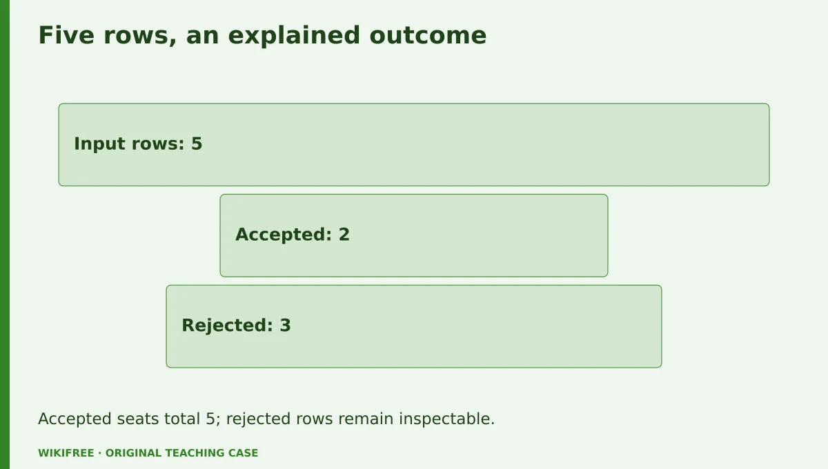 Five rows, an explained outcome. Input rows; Accepted; Rejected. Accepted seats total 5; rejected rows remain inspectable.