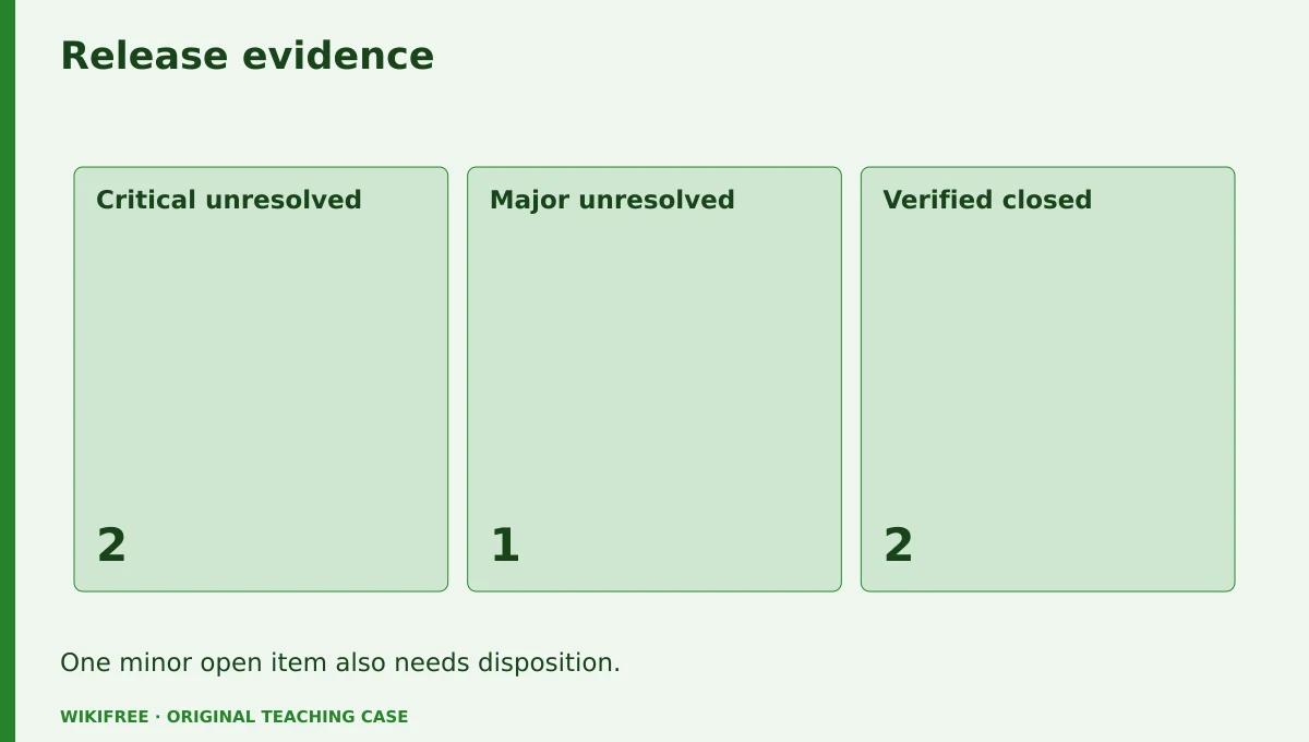 Release evidence. Critical unresolved; Major unresolved; Verified closed. One minor open item also needs disposition.