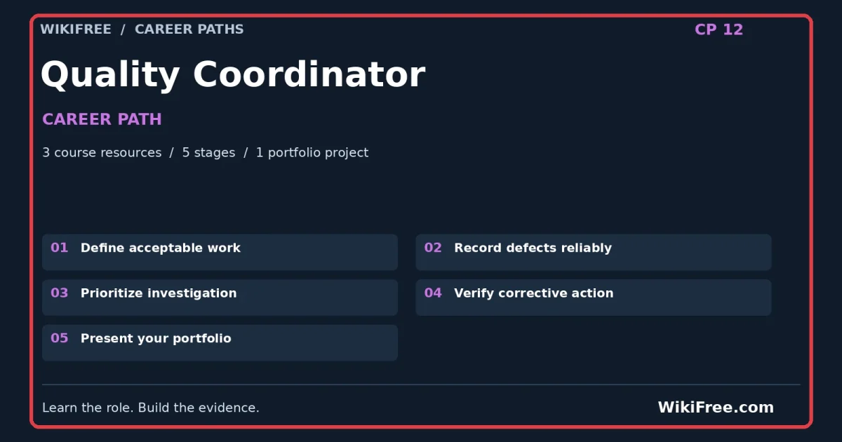 Quality Coordinator Career Path — 3 course resources, five stages and one portfolio project; red frame and WikiFree.com branding