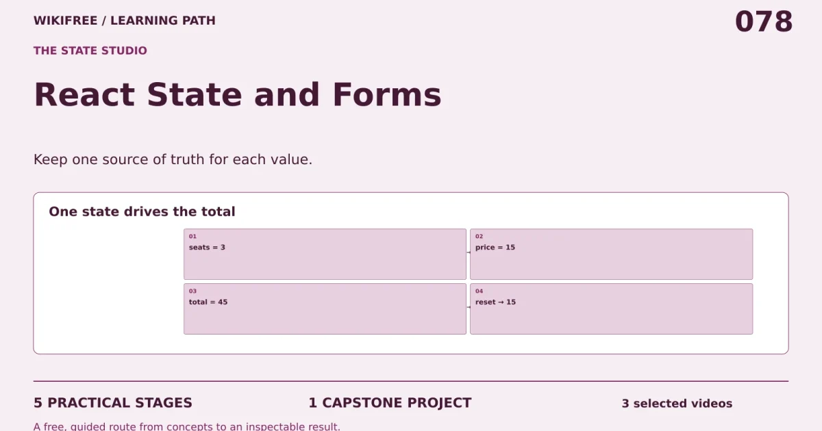 React State and Forms: five practical stages, one capstone; One state drives the total.