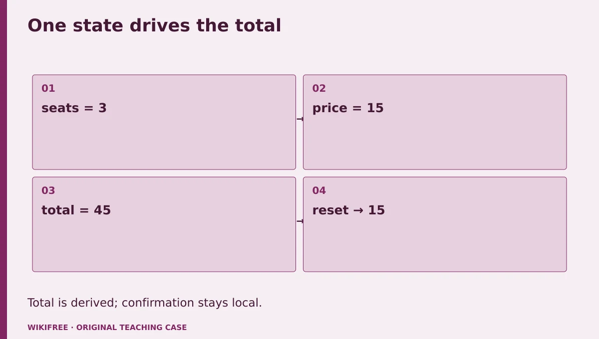 One state drives the total. seats = 3; price = 15; total = 45; reset → 15. Total is derived; confirmation stays local.