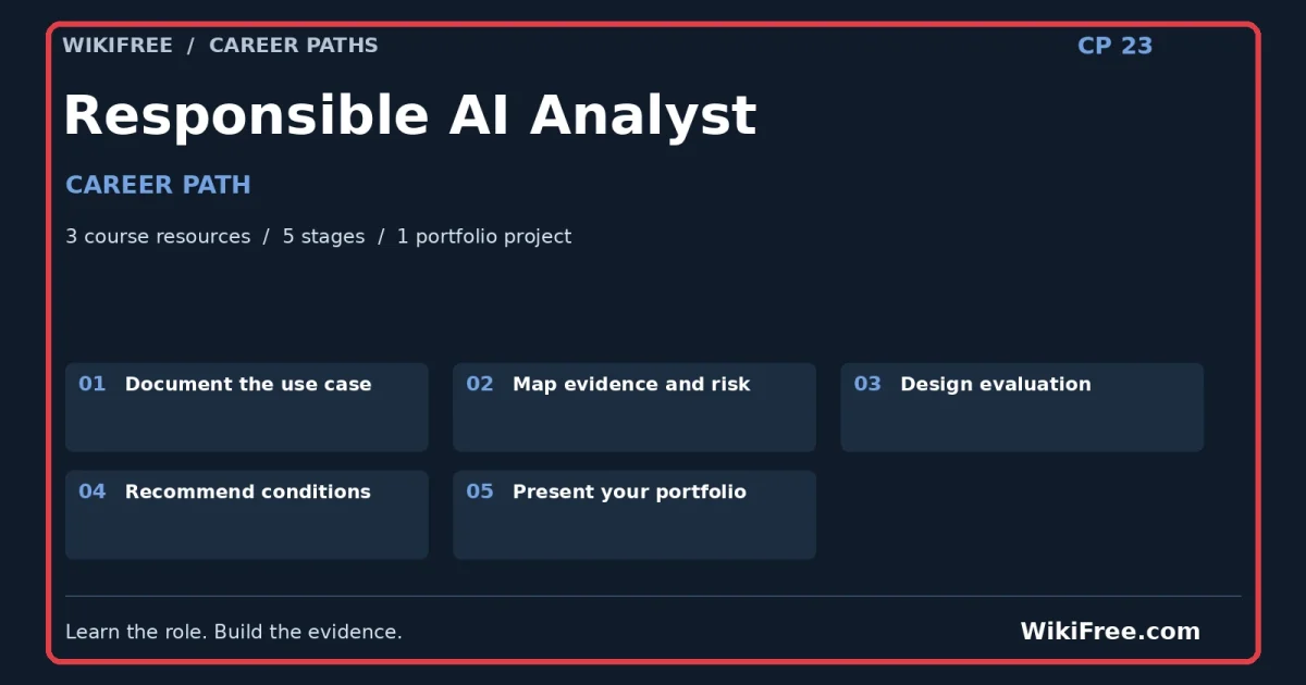 Responsible AI Analyst Career Path — 3 course resources, five stages and one portfolio project; red frame and WikiFree.com branding
