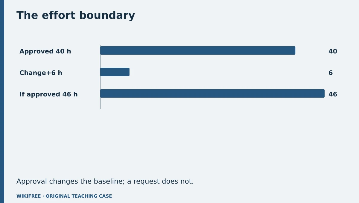 The effort boundary. Approved 40 h; Change+6 h; If approved 46 h. Approval changes the baseline; a request does not.