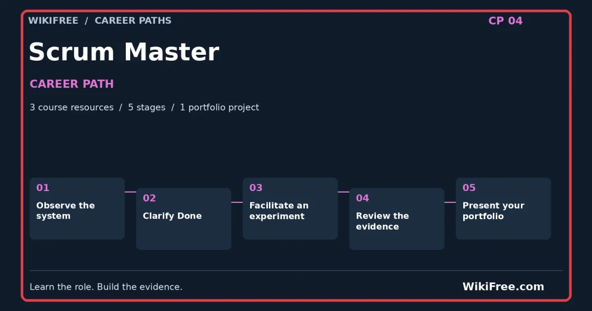 Scrum Master Career Path — 3 course resources, five stages and one portfolio project; red frame and WikiFree.com branding