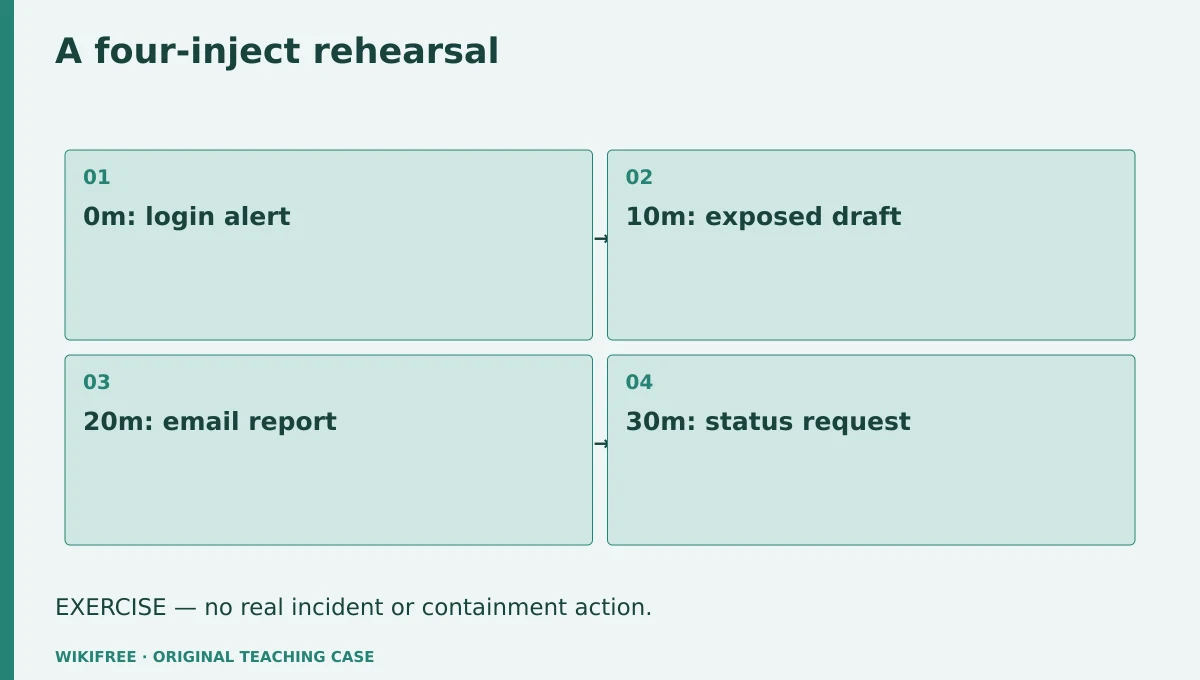 A four-inject rehearsal. 0m: login alert; 10m: exposed draft; 20m: email report; 30m: status request. EXERCISE — no real incident or containment action.