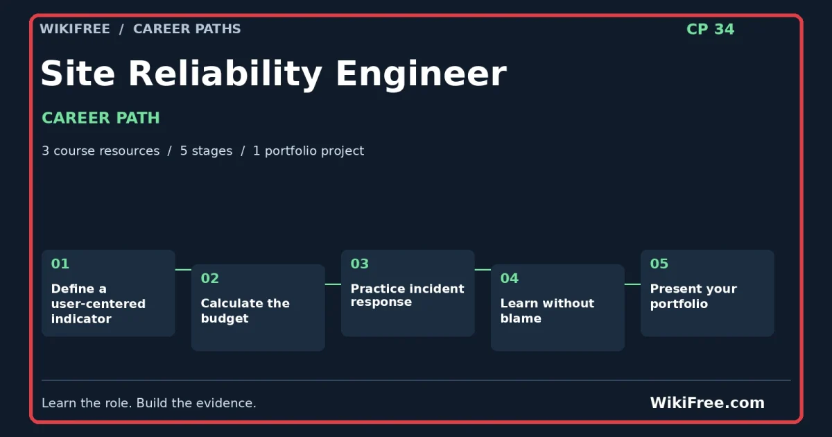 Site Reliability Engineer Career Path — 3 course resources, five stages and one portfolio project; red frame and WikiFree.com branding