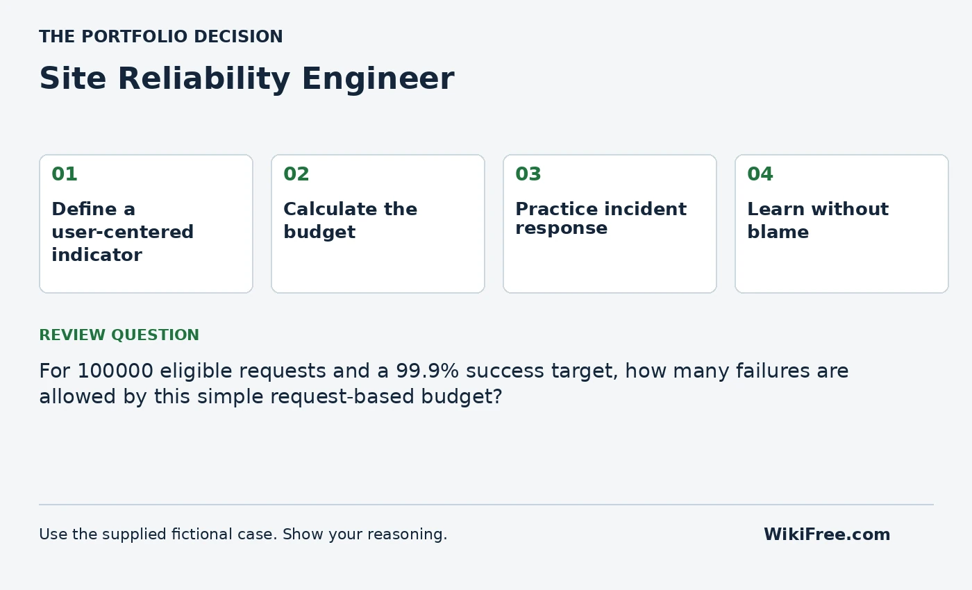 Site Reliability Engineer portfolio roadmap and a review question from the fictional case