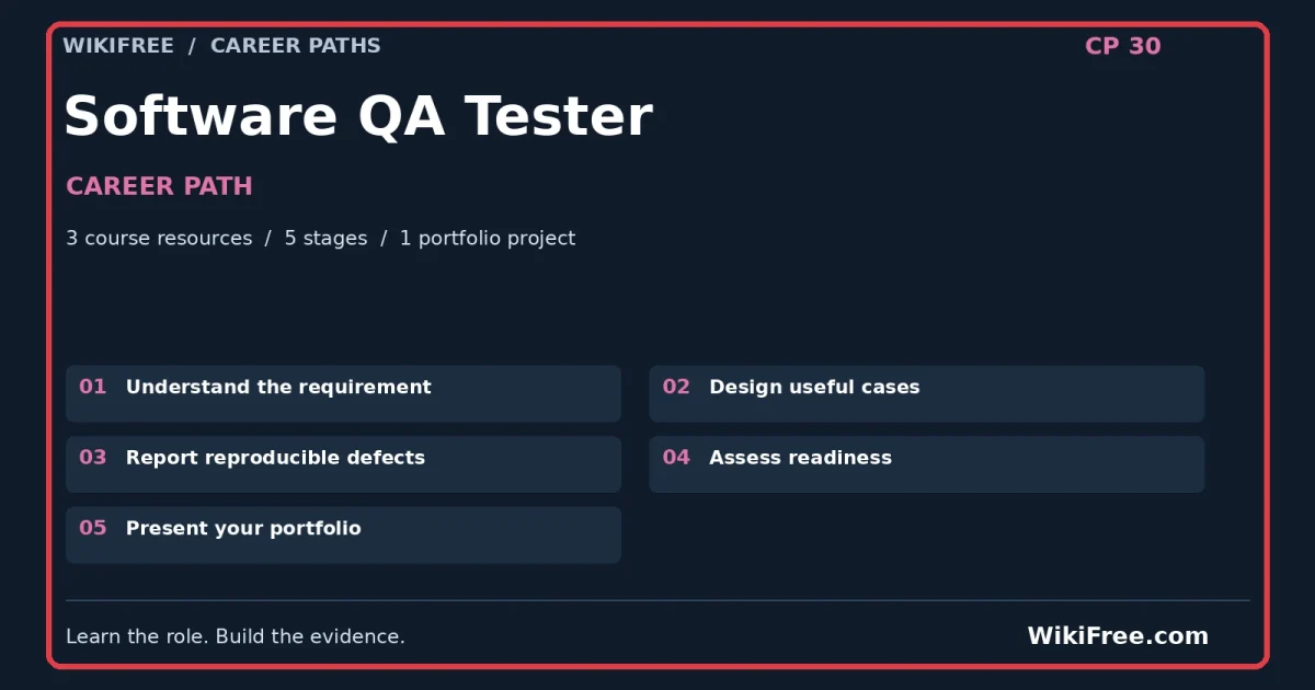 Software QA Tester Career Path — 3 course resources, five stages and one portfolio project; red frame and WikiFree.com branding