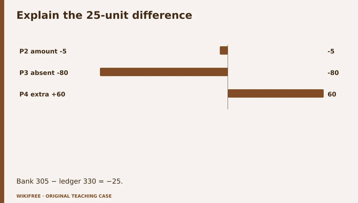 Explain the 25-unit difference. P2 amount -5; P3 absent -80; P4 extra +60. Bank 305 − ledger 330 = −25.