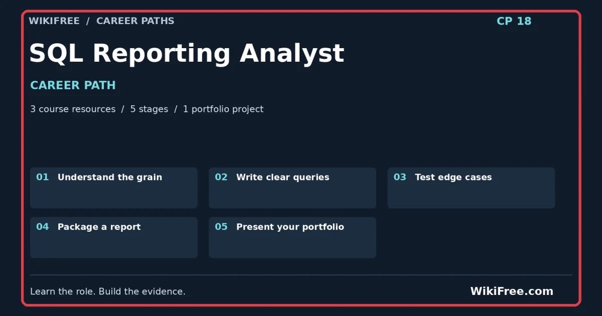 SQL Reporting Analyst Career Path — 3 course resources, five stages and one portfolio project; red frame and WikiFree.com branding