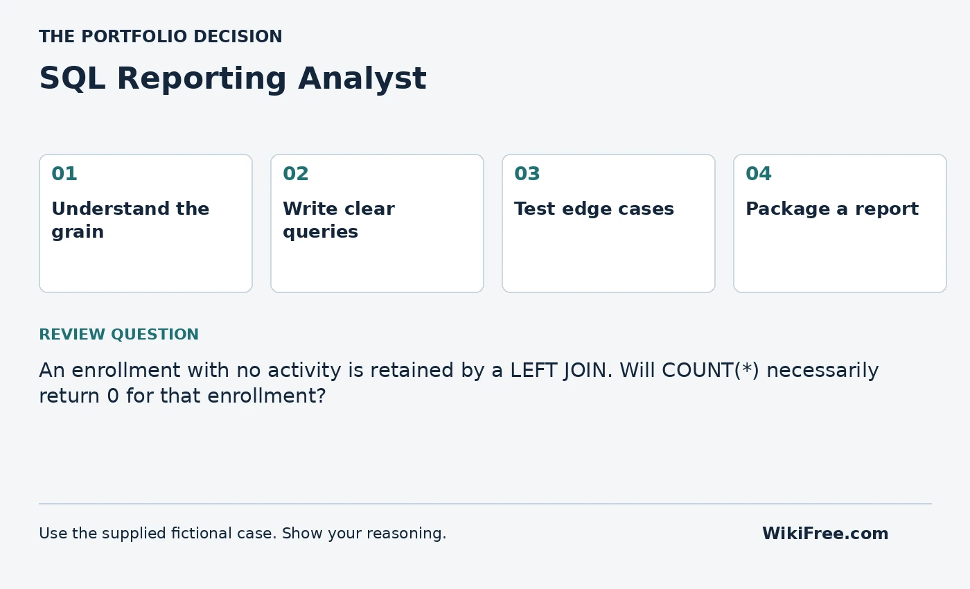 SQL Reporting Analyst portfolio roadmap and a review question from the fictional case