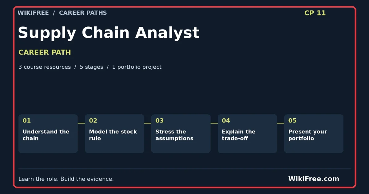 Supply Chain Analyst Career Path — 3 course resources, five stages and one portfolio project; red frame and WikiFree.com branding