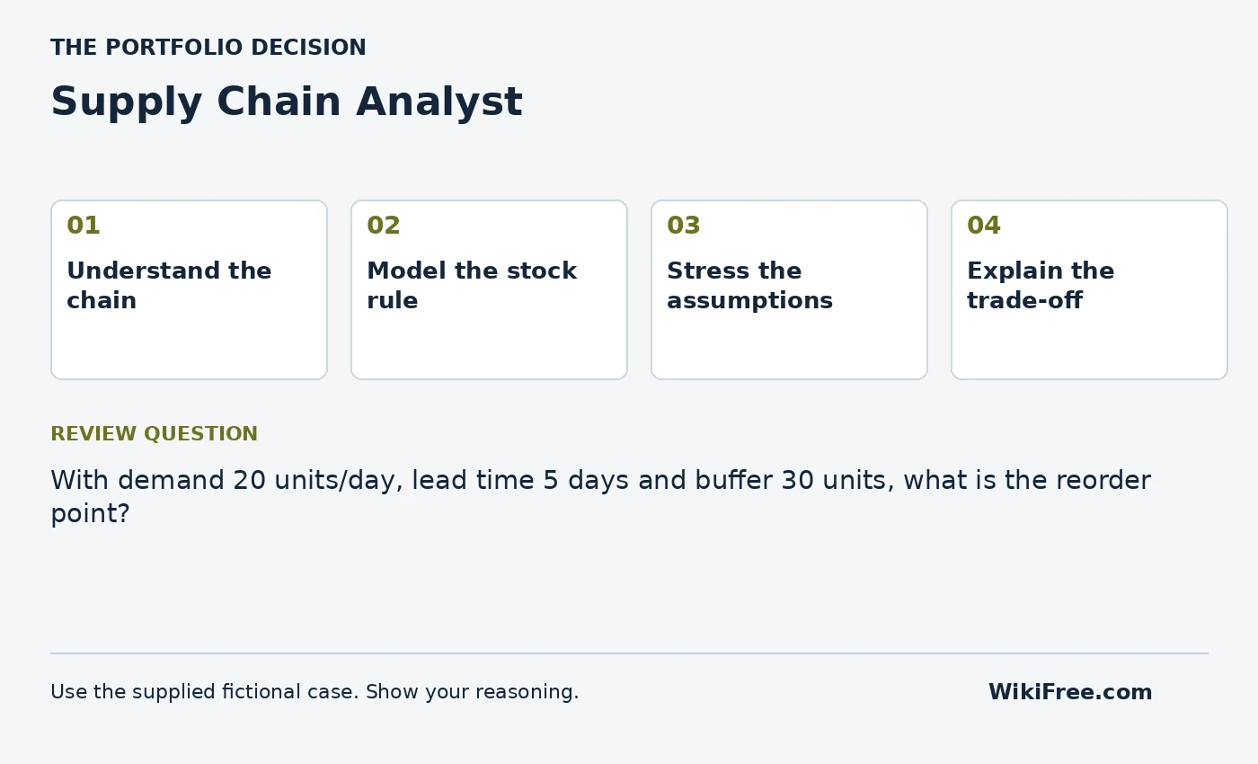 Supply Chain Analyst portfolio roadmap and a review question from the fictional case
