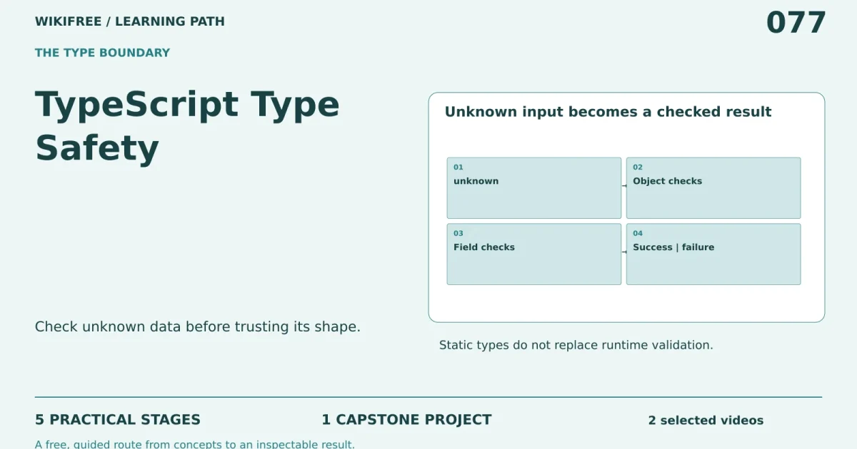TypeScript Type Safety: five practical stages, one capstone; Unknown input becomes a checked result.