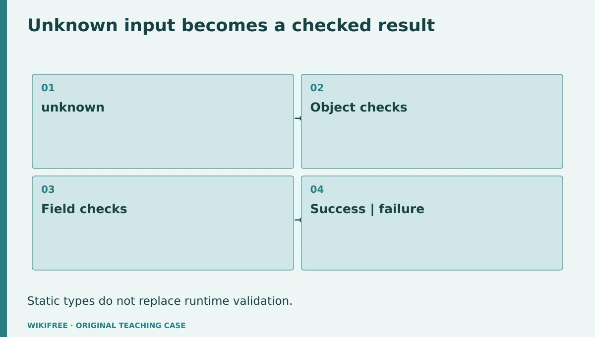 Unknown input becomes a checked result. unknown; Object checks; Field checks; Success | failure. Static types do not replace runtime validation.