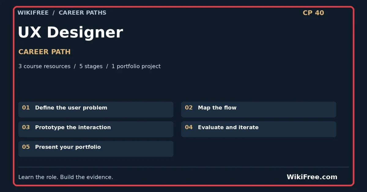 UX Designer Career Path — 3 course resources, five stages and one portfolio project; red frame and WikiFree.com branding