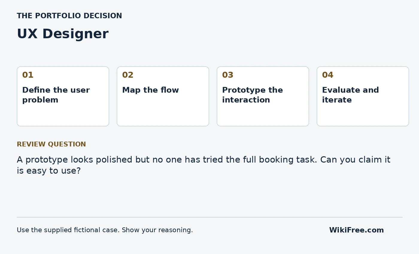 UX Designer portfolio roadmap and a review question from the fictional case