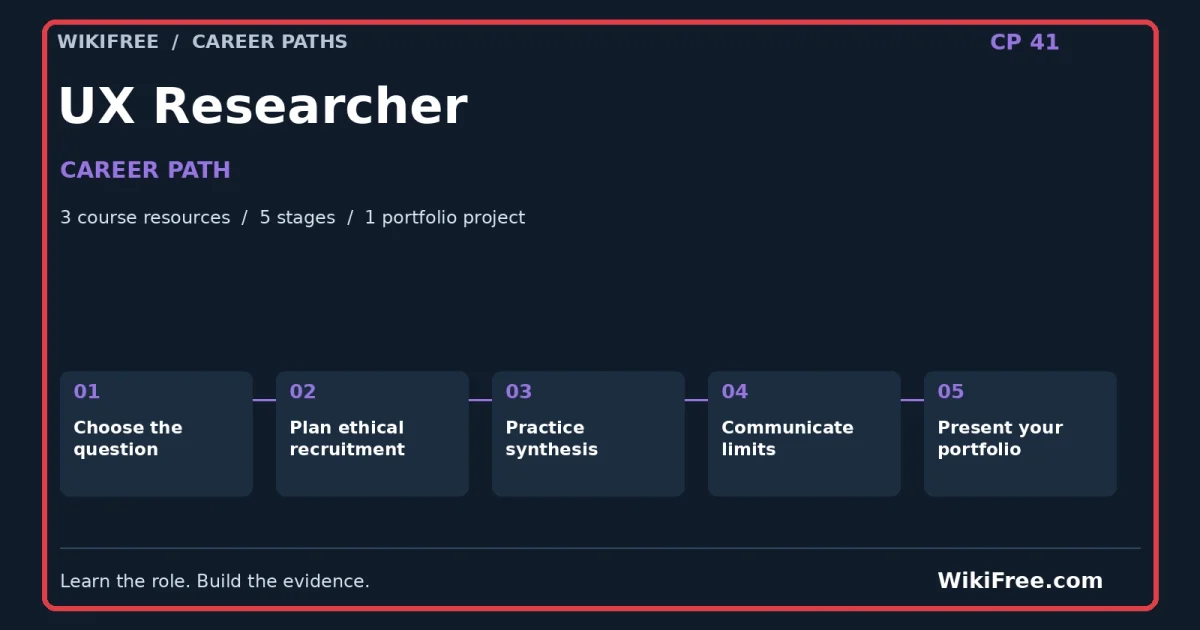 UX Researcher Career Path — 3 course resources, five stages and one portfolio project; red frame and WikiFree.com branding