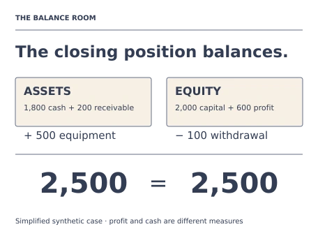 Teaching illustration for Accounting Fundamentals. Closing cash is 1800 and profit is 600. They differ because capital, equipment, withdrawals and the unpaid invoice affect the statements differently. Collecting the receivable later changes asset composition, not the original earned revenue.