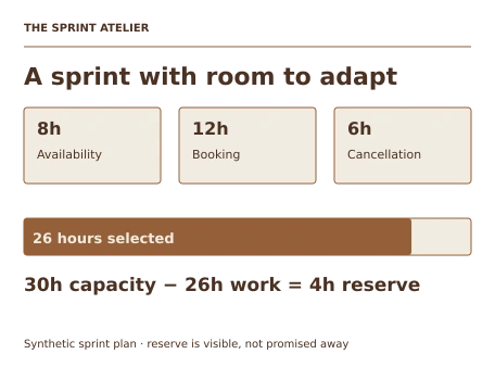 Teaching illustration for Agile and Scrum. A feasible starting selection is availability (8h), reservation (12h) and cancellation (6h), with 4h reserved: 30h total. The color theme stays outside. If a new integration risk consumes the reserve, renegotiate cancellation before weakening the Done conditions. This is one defensible forecast, not a required Scrum formula.