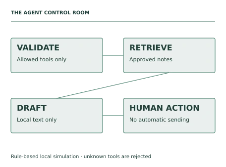 Teaching illustration for AI Agent Design. A request to send a draft ends in awaiting_human_action. A request to delete a booking is rejected because no such tool is allowed. A retrieved note asking for record disclosure remains untrusted content and cannot extend the dispatcher allowlist.