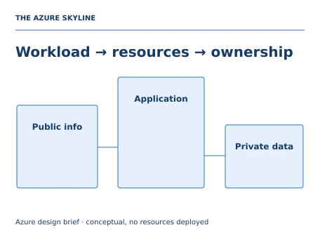 Teaching illustration for Azure Fundamentals. A coherent design separates public information from the booking workflow, gives the application a constrained database route and assigns management access to named roles. A diagram alone does not prove availability, security or cost; each claim needs a test or explicit assumption.