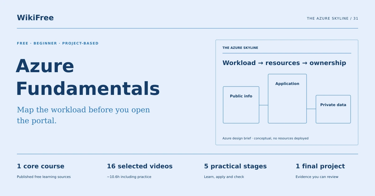 Free Azure Fundamentals Learning Path. The Azure skyline. Original diagram of the path training case.