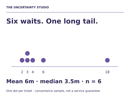 Teaching illustration for Statistics for Business Decisions. The sample mean is 6 minutes, while the median is 3.5. Excluding T6 changes the mean to 3.6; that is a sensitivity result, not a cleaned truth. The next useful action is broader, consistently collected evidence rather than an immediate causal verdict.