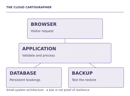 Teaching illustration for Cloud Architecture Foundations. A simple browser–application–database design can meet the scenario. During a database failure, the application must avoid false confirmations; a manual intake log is reconciled by ID after recovery. Complexity is justified by requirements, not by the number of boxes in a diagram.