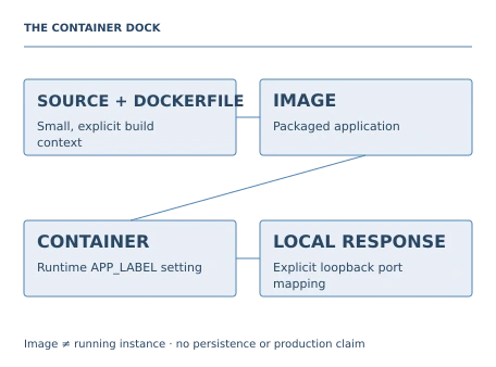 Teaching illustration for Docker Containers. The image contains the service code; APP_LABEL is supplied at run time. The application listens inside the container, while an explicit loopback port mapping exposes it only for local review. A successful health response verifies more than container status alone.