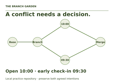 Teaching illustration for Git and GitHub Collaboration. The merged schedule preserves both agreed intentions: opening at 10:00 and early check-in at 09:30. A successful merge is meaningful only after checking that final behavior, not merely the absence of Git error output.