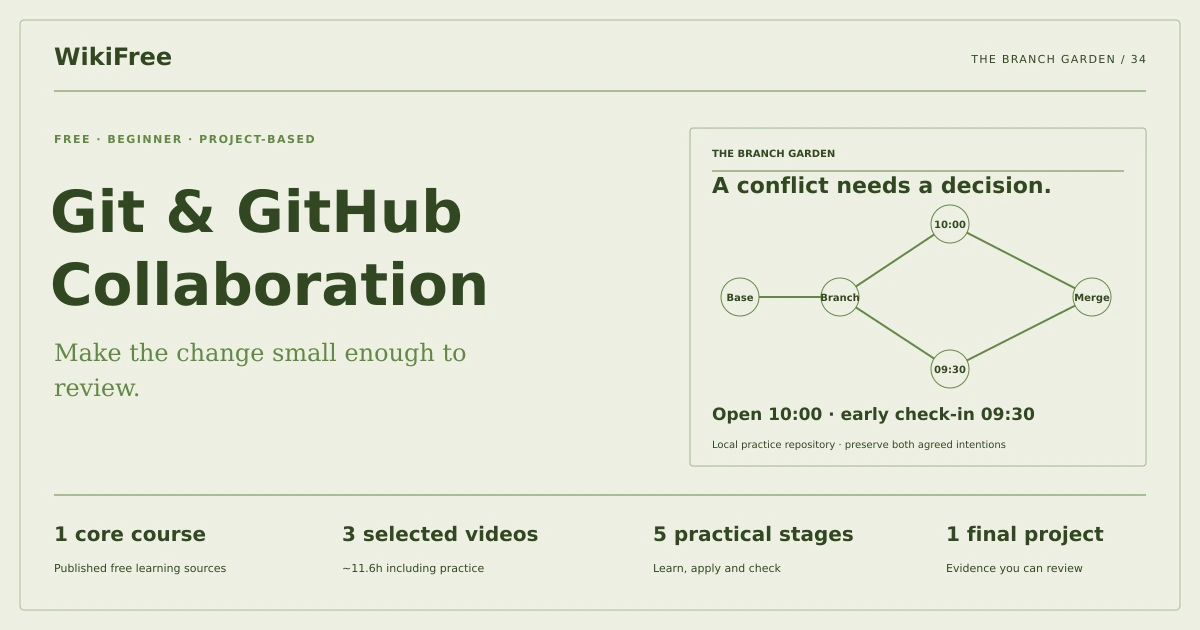Free Git and GitHub Collaboration Learning Path. The branch garden. Original diagram of the path training case.