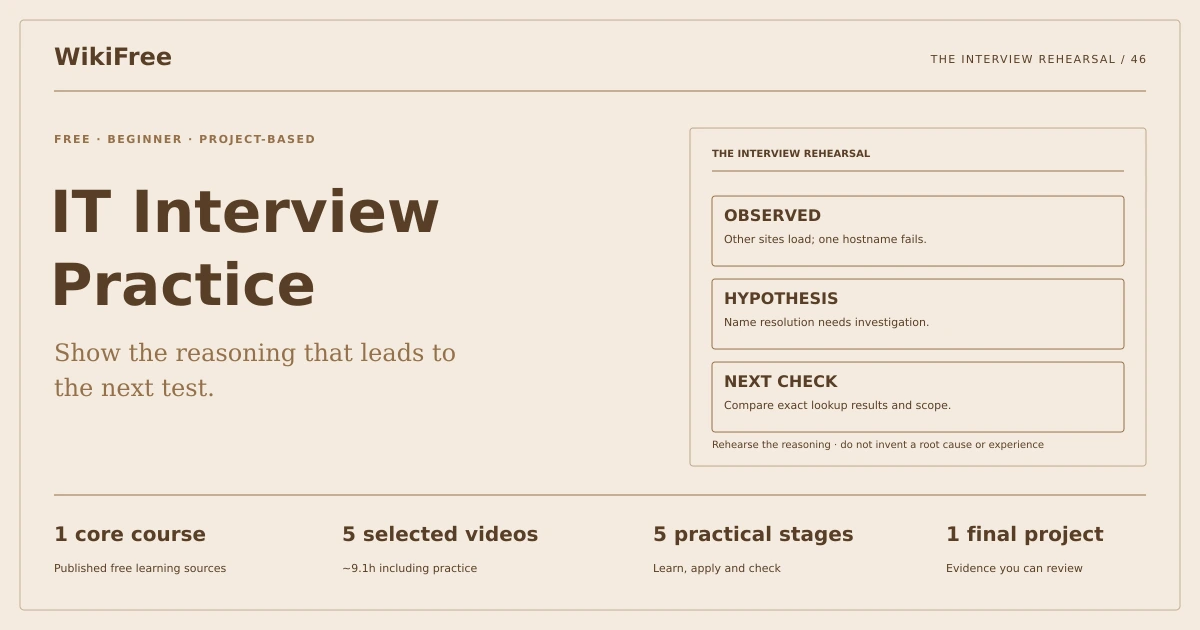 Free IT Interview Practice Learning Path. The interview rehearsal. Original diagram of the path training case.