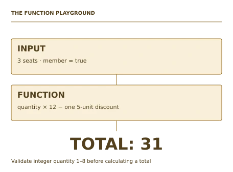 Teaching illustration for JavaScript Programming. The accepted sample totals are 12, 31 and 96, giving 139. Quantity zero is rejected. The member discount is a single 5-unit reduction, so three seats cost 3×12−5=31.