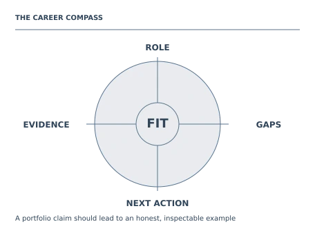 Teaching illustration for Job Search and Portfolio. A supportable sample bullet is: Built and checked a 40-row event-registration tracker and wrote a handover guide for volunteers. It describes evidence without inventing a percentage improvement or paid employment history.
