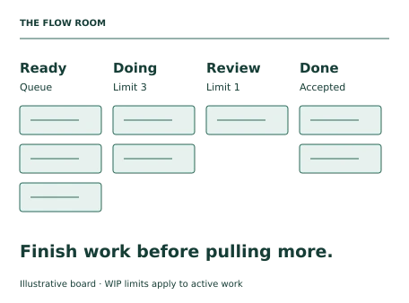 Teaching illustration for Kanban and Workflow. The five items total 27 elapsed days: 9 work days and 18 queue days. Waiting therefore represents two-thirds of observed elapsed time. This makes review delay a reasonable investigation target, not proof that every future request should finish in five days.