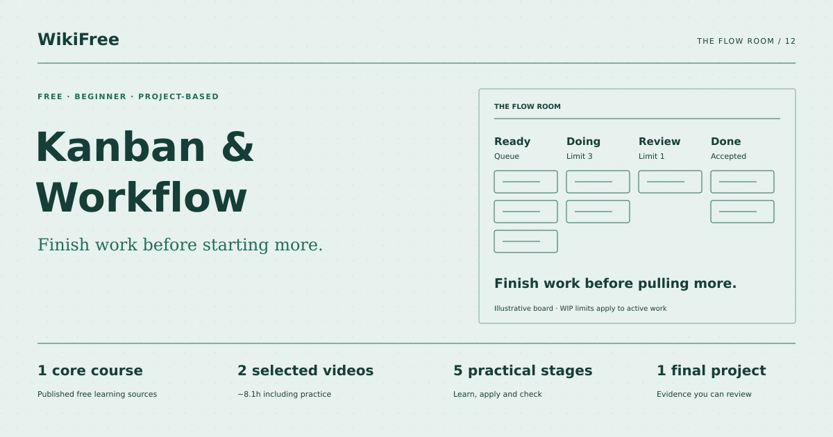 Free Kanban and Workflow Learning Path. The flow room. Original diagram of the path training case.
