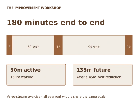 Teaching illustration for Lean Process Improvement. The current process is 8+60+12+90+10=180 minutes, with 30 active minutes. Reducing only the printing wait from 90 to 45 yields 135 minutes overall. The improvement is 45/180=25%, not 50%. Whether it persists requires further observation.