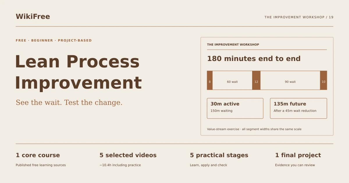 Free Lean Process Improvement Learning Path. The improvement workshop. Original diagram of the path training case.