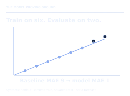 Teaching illustration for Machine Learning: Regression. Training produces y=10+2x. For test x values 7 and 8, predictions 24 and 26 differ from actual 25 and 27 by one each. MAE improves from baseline 9 to model 1 on this tiny synthetic holdout only.