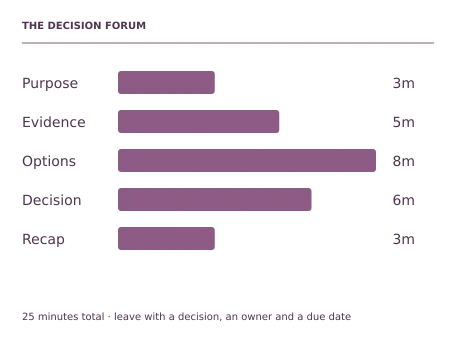 Teaching illustration for Meeting Facilitation. The agenda totals 25 minutes. A valid outcome may be a date decision with one named booking owner, or a short evidence request with a deadline. Both are clearer than ending with an unowned statement that the team should discuss it later.