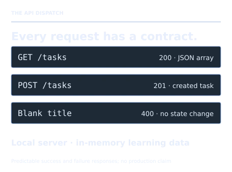Teaching illustration for Node.js API Development. Creating a task returns 201 and a generated ID. A blank title returns 400 and leaves the list unchanged. Updating an unknown ID returns 404. Restarting the process resets the teaching data; that behavior is an explicit limitation.